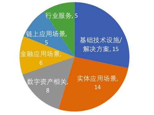 分布式資本 區(qū)塊鏈投資版圖擴張，逾50項目布局彰顯金融應(yīng)用核心戰(zhàn)略
